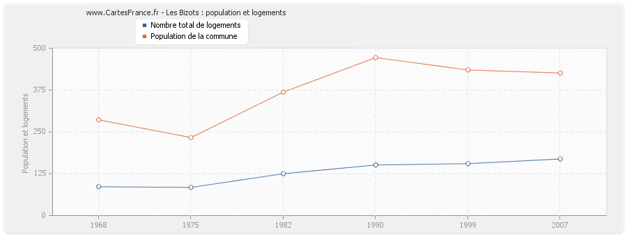 Les Bizots : population et logements